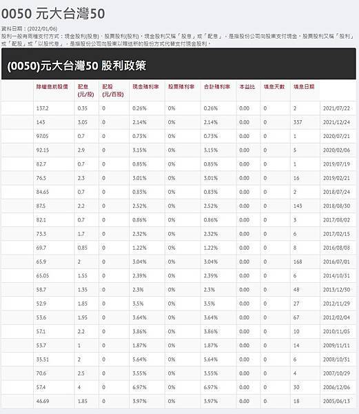 FireShot Capture 006 - (0050)元大台灣50 - 歷年股利_股息分配一覽表 - 台灣股市股票資訊網 - StockInfo - stockinfo.tw