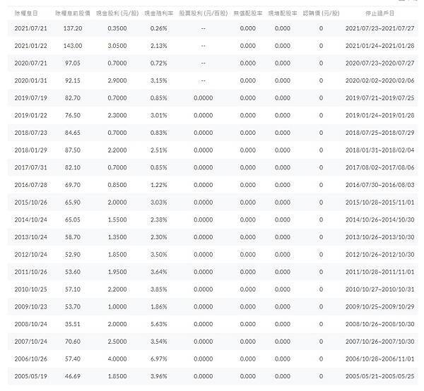 FireShot Capture 007 - 0050 - 元大台灣50 - 股利發放 - 台股 - Anue鉅亨 - invest.cnyes.com