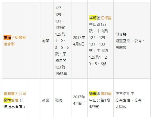 臺灣電力公司楊梅倉庫楊梅中山南路日式建築 楊梅中山南路412