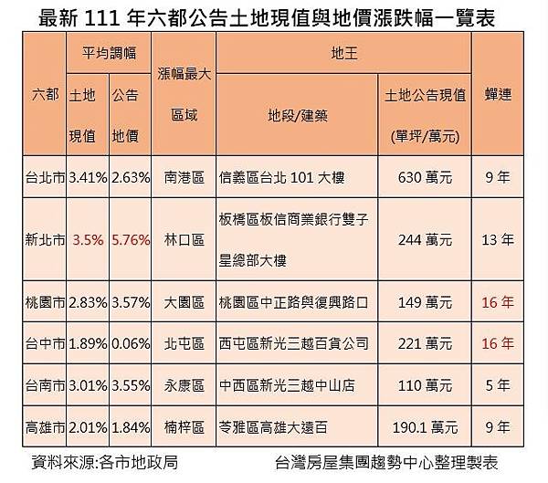 新竹市地王最高地價宗地，新竹火車站前中正路與大同路口角地蟬聯