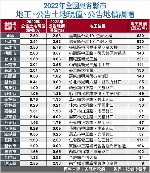 地王/竹市地王 每坪154.7萬元/竹北永豐銀 蟬聯竹縣地王