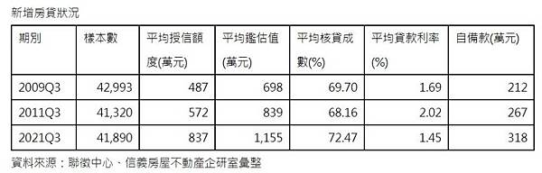 全國房價所得比攀9.2倍、購屋總價達960.8萬元，雙雙寫下