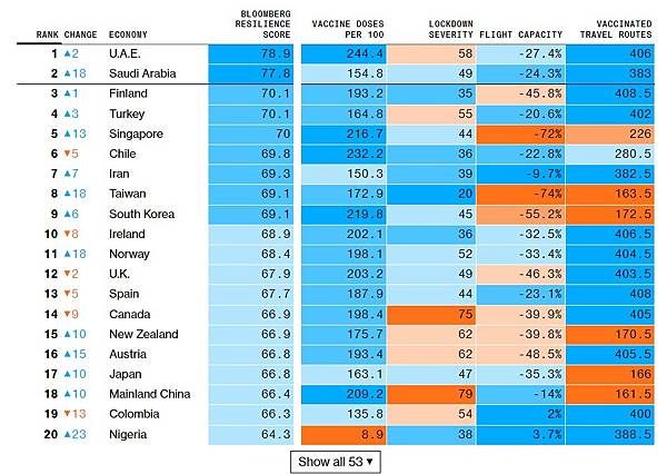 最新全球「防疫韌性排名」（The Covid Resilie