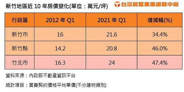 水岸第一排南北價差4.8倍/竹北高鐵區預售+新古屋/售案價格