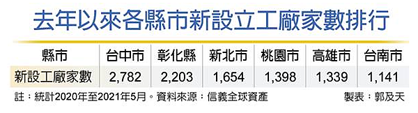 工業用地閒置五年政府強制買回/政府原價買回/全台仍有七百廿四