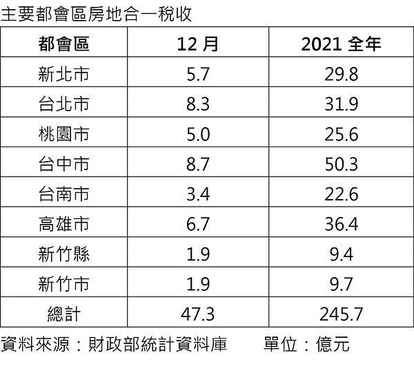 房產交易稅/房地合一稅收屬於所得稅，有獲利才需要繳稅/聯徵開