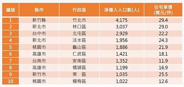 大新竹房價-新竹縣市房價全面上漲，其中竹北「全台首富里」漲幅