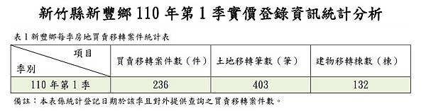 大新竹房市/楊梅房市/湖口新豐房市/新竹房市-房市買氣最熱地