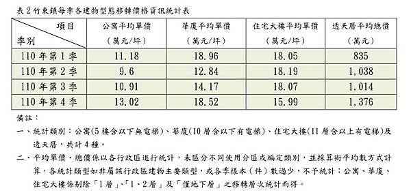 大新竹房市/楊梅房市/湖口新豐房市/新竹房市-房市買氣最熱地