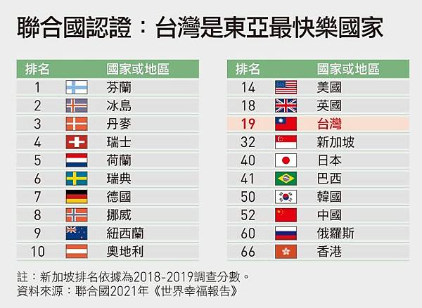 全世界最快樂的國家是瑞士，北歐的冰島、丹麥、挪威分居2、3、