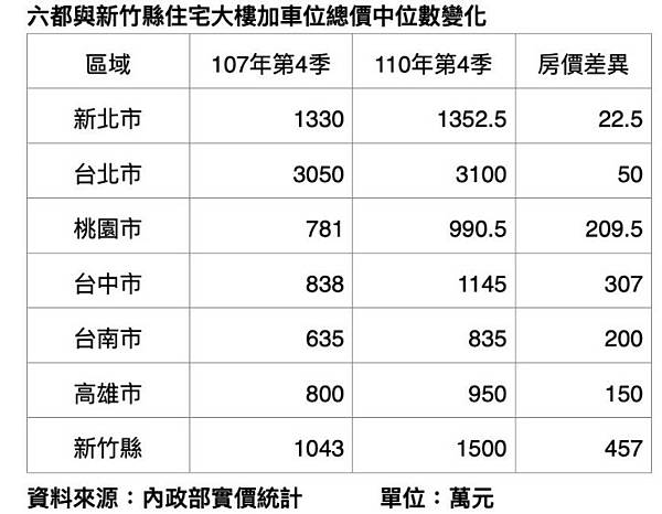 大新竹房價-新竹縣市房價全面上漲，其中竹北「全台首富里」漲幅