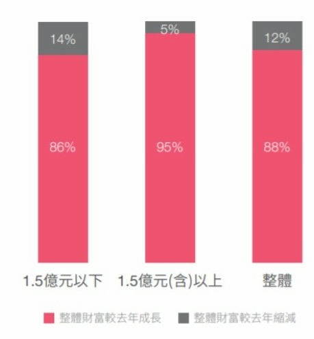 《2022台灣高資產客群財富報告》臺灣高資產客群財富報告摘要