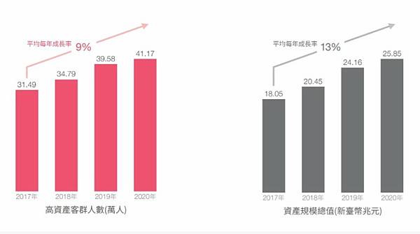 《2022台灣高資產客群財富報告》臺灣高資產客群財富報告摘要