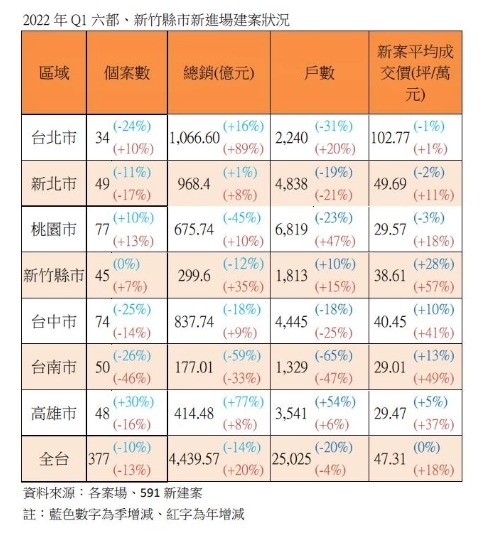 FireShot Capture 093 - 首季新竹以南新案房價繼續漲 一表看恐怖漲勢 - 產業綜合 - 產經 - 聯合新聞網 - udn.com