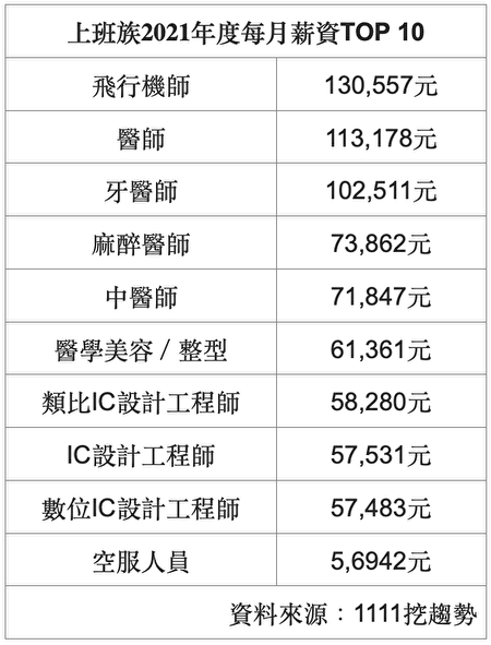 上市公司平均員工薪資排行榜/薪資《全球工資報告》，的1%員工