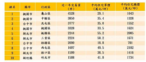 大新竹房市/楊梅房市/湖口新豐房市/新竹房市-房市買氣最熱地