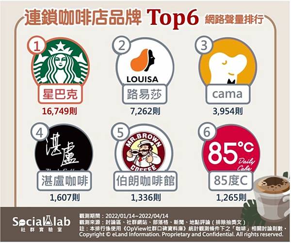 台灣咖啡-南韓去年咖啡市場突破10兆韓元 每人平均年喝512