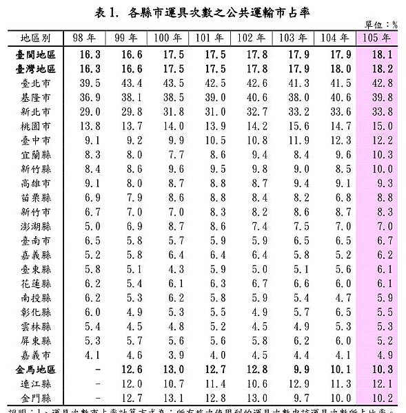 公共運輸市占率創-大眾運輸市占率/新竹客運在桃竹竹苗4縣市共