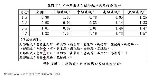 房租指數/消費者物價房租類指數/據主計總處最新統計資料，今年