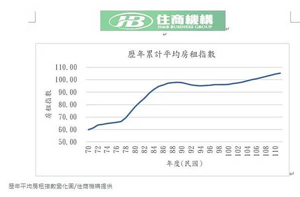 房租指數/消費者物價房租類指數/據主計總處最新統計資料，今年