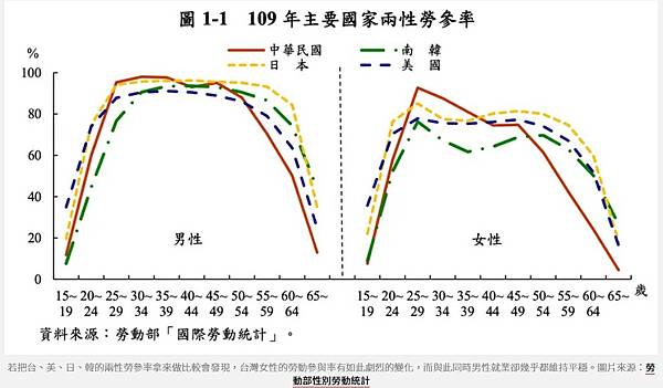 男性勞工較女性工時多5.3小時　薪資也多8,983元/就業人