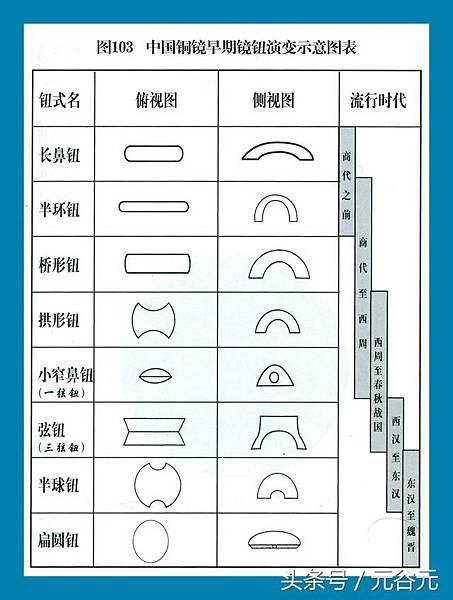 銅鏡-陽燧鏡/火鐮/陽燧取火。《周禮·秋官·司烜》中雲: