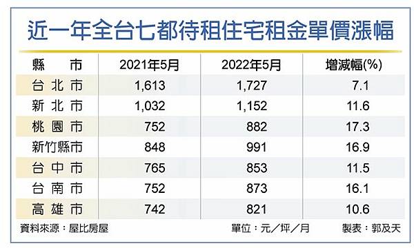 租金報酬率/六都實價登錄住宅租金資料，台北市每坪租金最貴，但