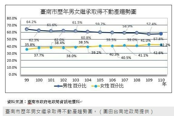 地王/都會區雙北市女性為土地所有權人的數量已超越男性/全台只