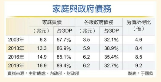 南韓家庭負債104.3％世界第一，南韓的企業負債（金融企業除