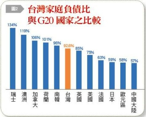 南韓家庭負債104.3％世界第一，南韓的企業負債（金融企業除