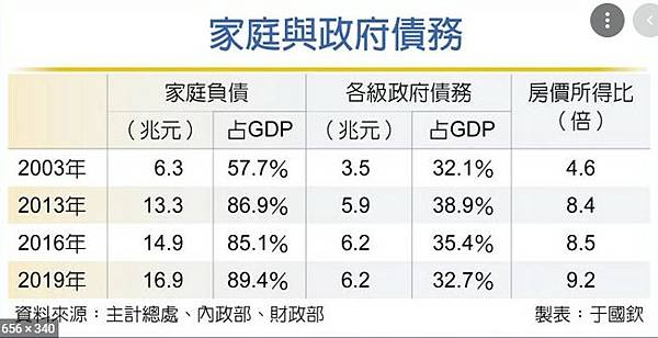 南韓家庭負債104.3％世界第一，南韓的企業負債（金融企業除