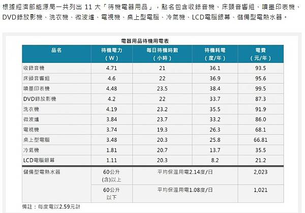 時間電價/住商型簡易時間電價」（簡稱時間電價）/沒有申請時間