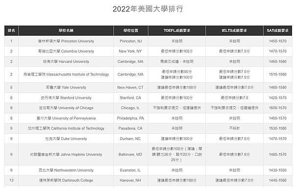 FireShot Capture 002 - 2022年美國大學排名-TOP50托福,雅思,SAT分數對照 - www.language-center.com.tw