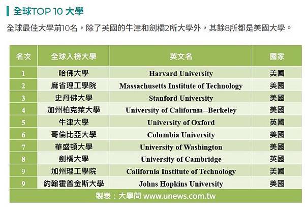 FireShot Capture 006 - 【U.S. News】2022全球大學排行　臺灣27校入榜 - 大學排行 - 大學問 - 升大學 找大學問 - www.unews.com.tw