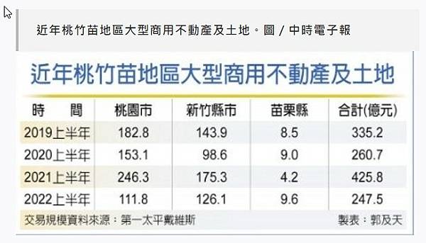 全年成交達1,619億 商用不動產/今年全國平均公告土地現值