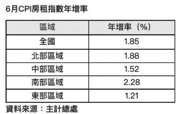 租金指數/房價/全台老宅近400萬戶/實價登錄+虛價登錄政策