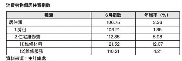 房租指數/消費者物價房租類指數/據主計總處最新統計資料，今年