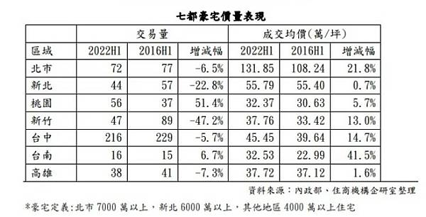 豪宅認定標準，原雙北市總價8千萬元以上門檻，下修為台北市7千