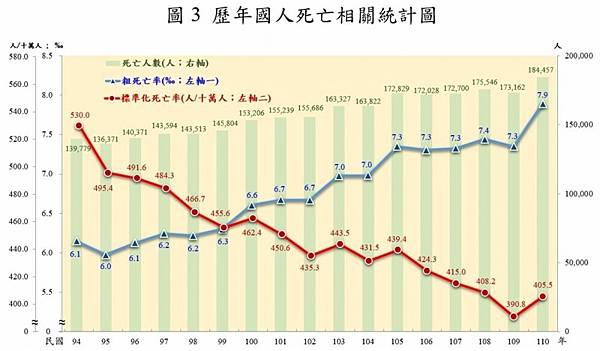 台灣公務人員的平均壽命比一般國民多了5歲/因公撫卹《公務人員