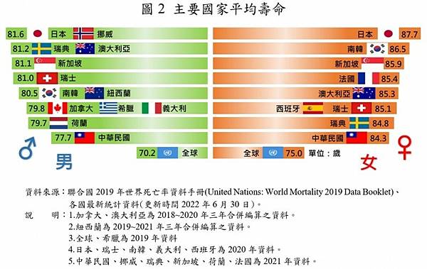 平均壽命-108年國人平均壽命達80.9歲，再創新高，其中男