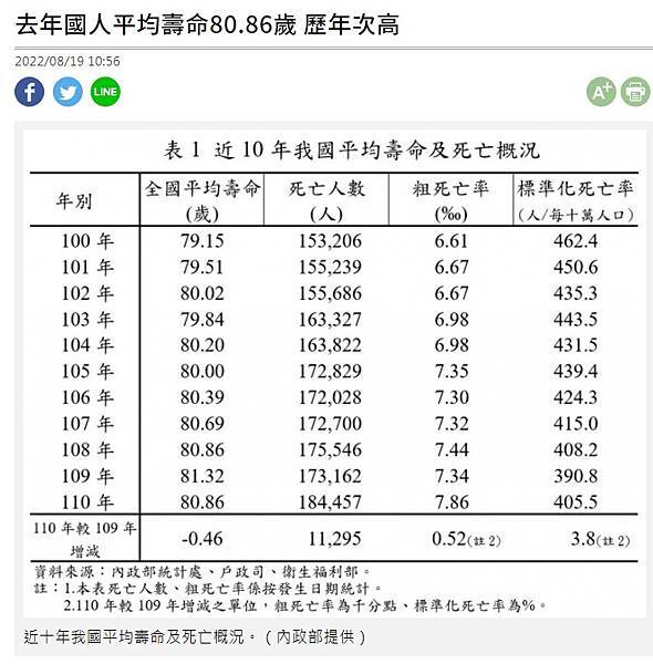 FireShot Capture 046 - 去年國人平均壽命80.86歲 歷年次高 - 即時新聞 - 自由健康網 - health.ltn.com.tw