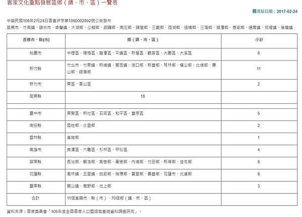 FireShot Capture 075 - 客家文化重點發展區鄉（鎮、市、區）一覽表 - 客家委員會全球資訊網 - www.hakka.gov.tw
