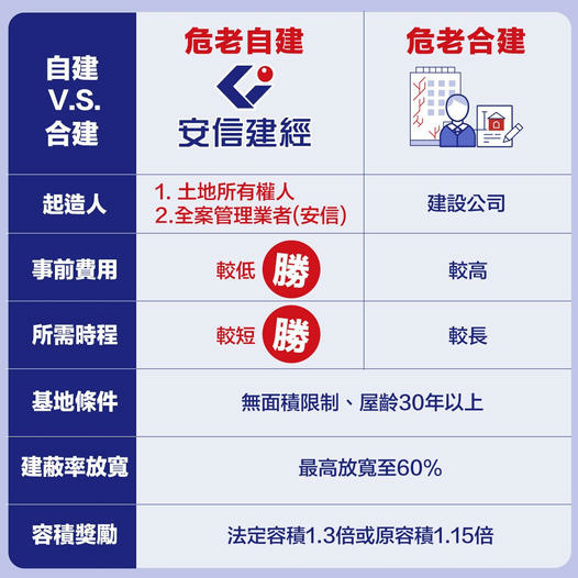 危老自建與重建分不清？全案管理業者/危老自建多分為四種，自地