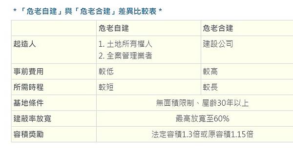 危老自建與重建分不清？全案管理業者/危老自建多分為四種，自地