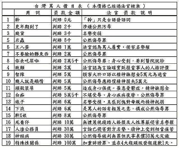 「台灣罵人價目表」法官並未採用網傳罵人價目表定奪賠償金額，而