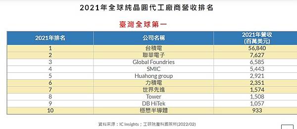半導體產業地圖/一張表看懂2022半導體產業產值 「IC製造