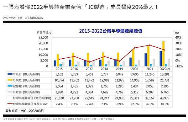 FireShot Capture 099 - 一張表看懂2022半導體產業產值 「IC製造」成長幅度20_最大! - www.wealth.com.tw
