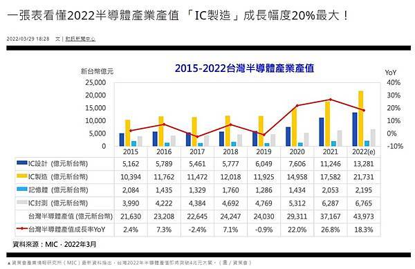 FireShot Capture 099 - 一張表看懂2022半導體產業產值 「IC製造」成長幅度20_最大！ - www.wealth.com.tw