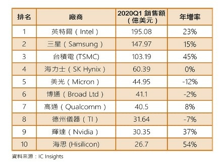 半導體產業地圖/一張表看懂2022半導體產業產值 「IC製造