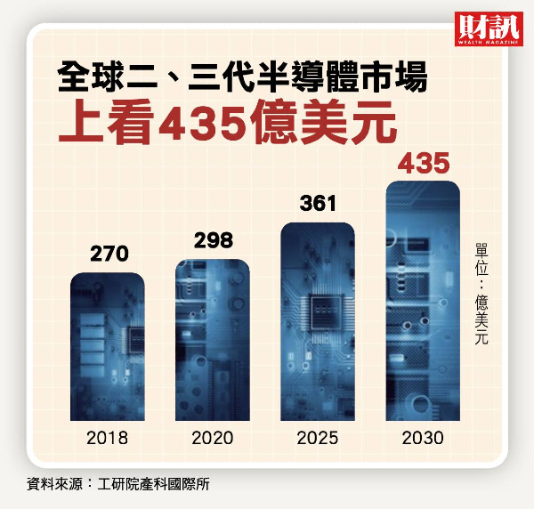 第2、3代半導體市場